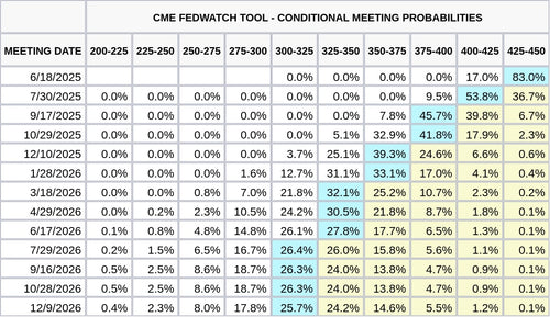 CME FedWatch Table Screenshot