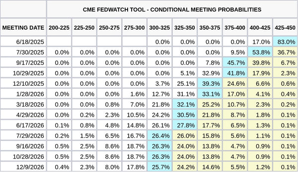 CME FedWatch Table Screenshot