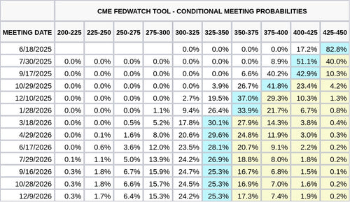 CME FedWatch Table Screenshot