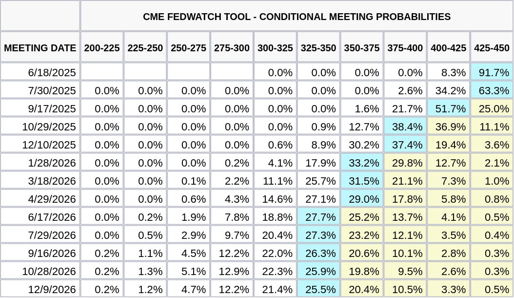 CME FedWatch Table Screenshot