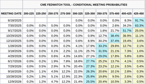 CME FedWatch Table Screenshot