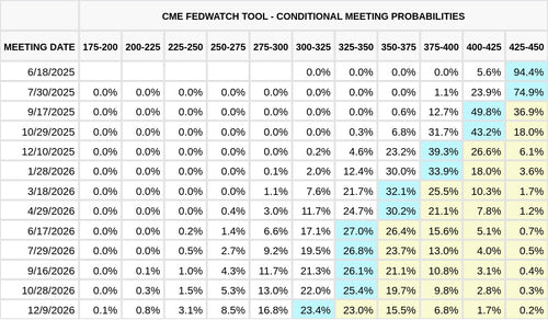 CME FedWatch Table Screenshot