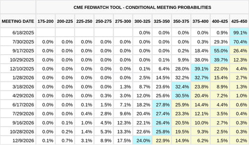 CME FedWatch Table Screenshot