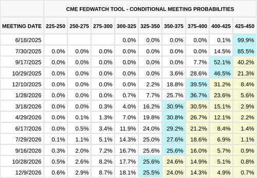 CME FedWatch Table Screenshot