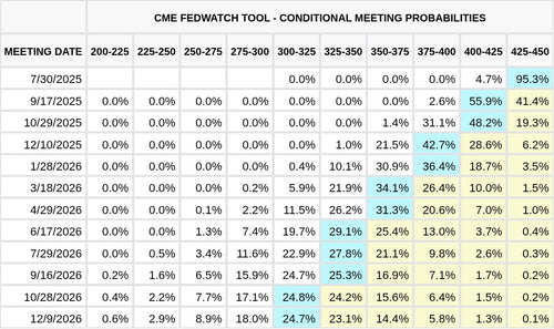 CME FedWatch Table Screenshot