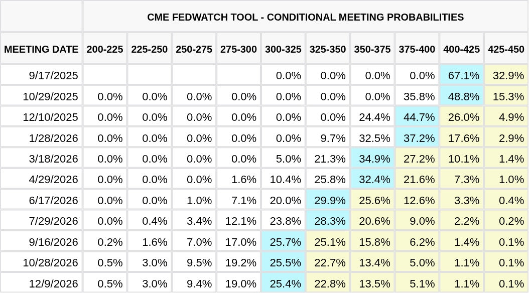 CME FedWatch Table Screenshot