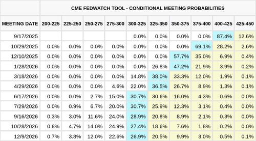CME FedWatch Table Screenshot