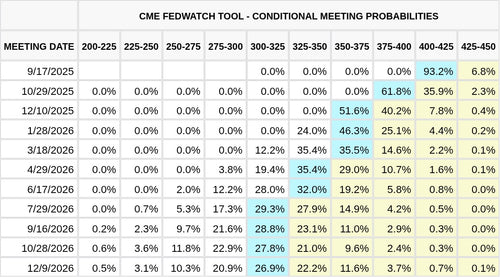CME FedWatch Table Screenshot