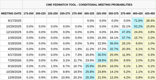 CME FedWatch Table Screenshot