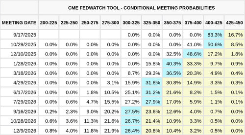 CME FedWatch Table Screenshot