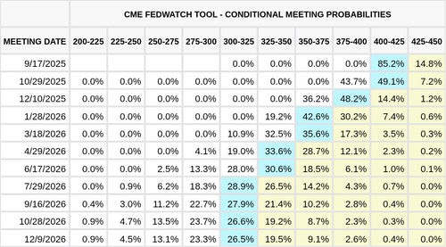 CME FedWatch Table Screenshot