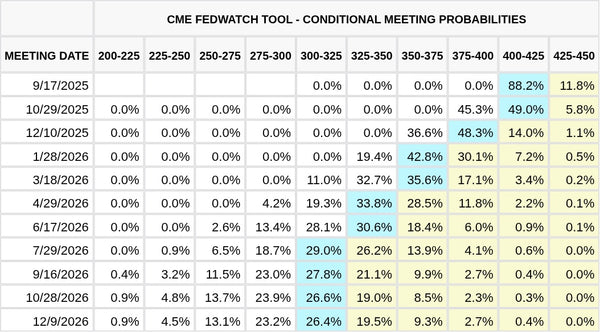 CME FedWatch Table Screenshot