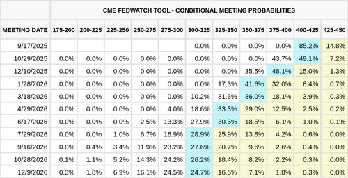 CME FedWatch Table Screenshot