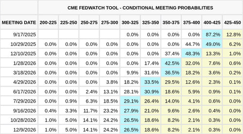 CME FedWatch Table Screenshot