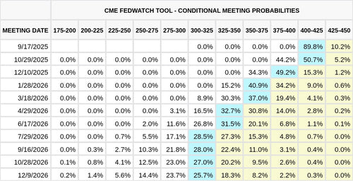 CME FedWatch Table Screenshot