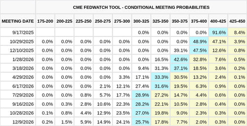 CME FedWatch Table Screenshot
