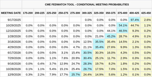 CME FedWatch Table Screenshot