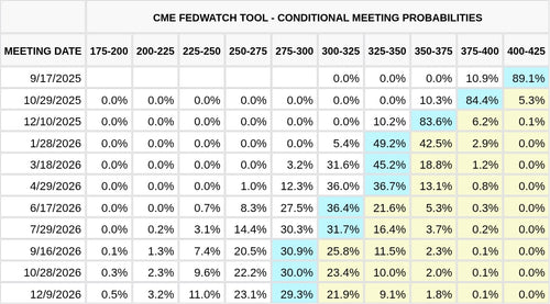 CME FedWatch Table Screenshot