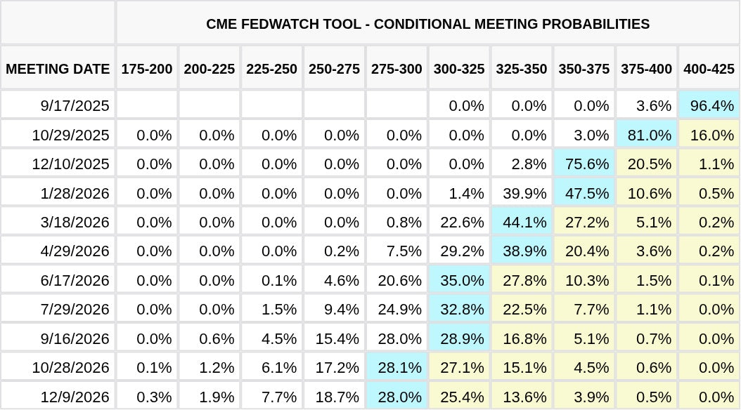 CME FedWatch Table Screenshot