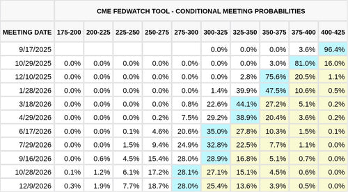 CME FedWatch Table Screenshot