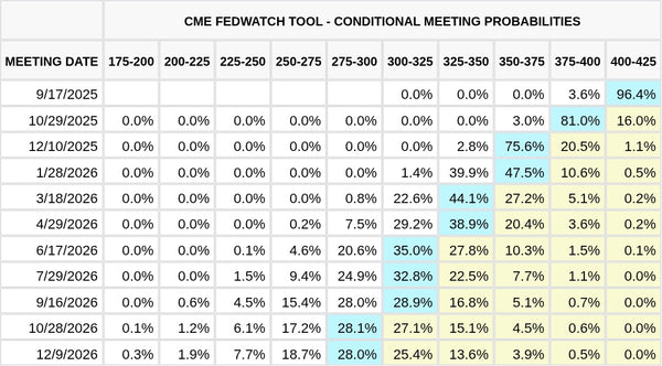 CME FedWatch Table Screenshot