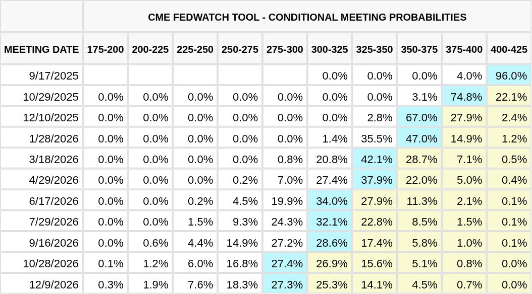 CME FedWatch Table Screenshot