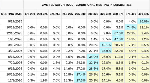 CME FedWatch Table Screenshot