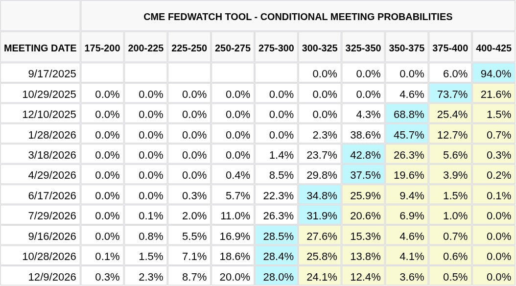 CME FedWatch Table Screenshot