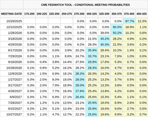 CME FedWatch Table Screenshot