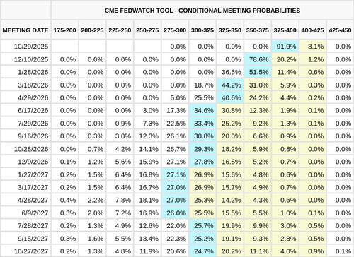 CME FedWatch Table Screenshot