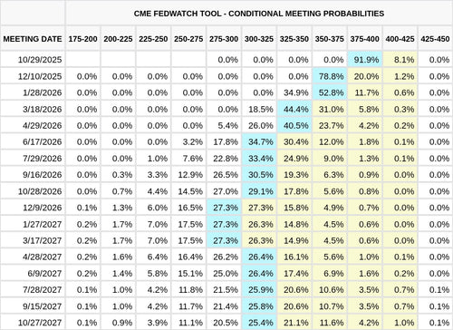 CME FedWatch Table Screenshot