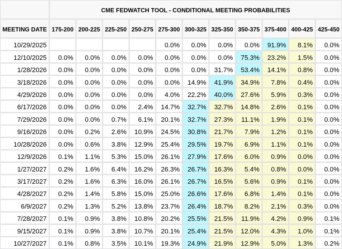CME FedWatch Table Screenshot