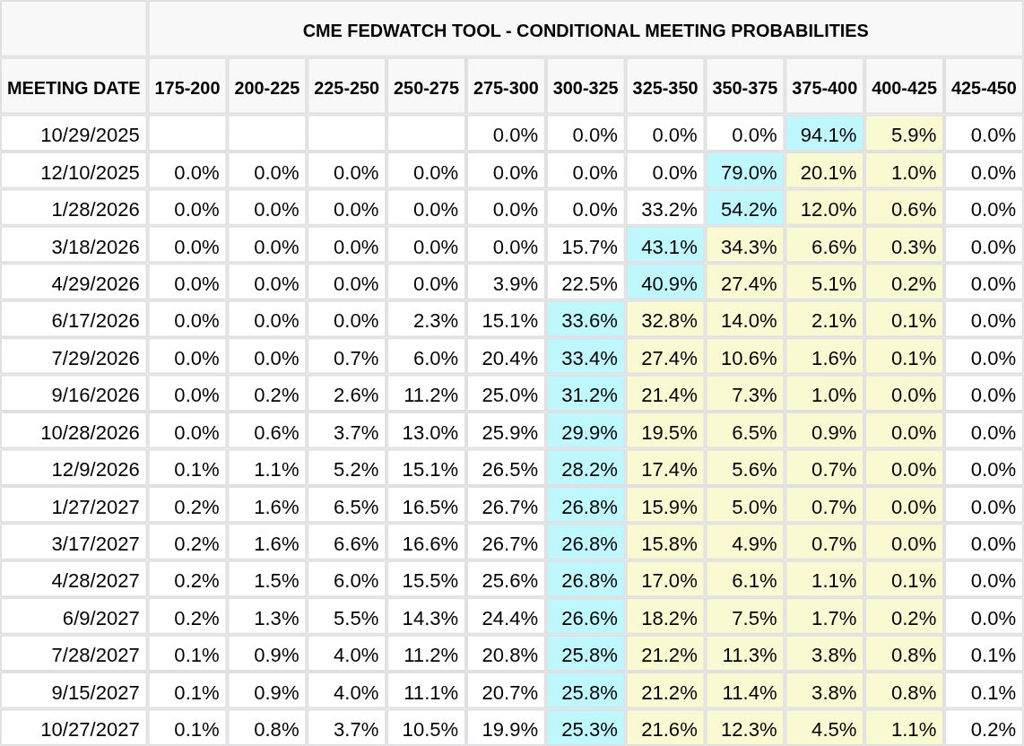 CME FedWatch Table Screenshot