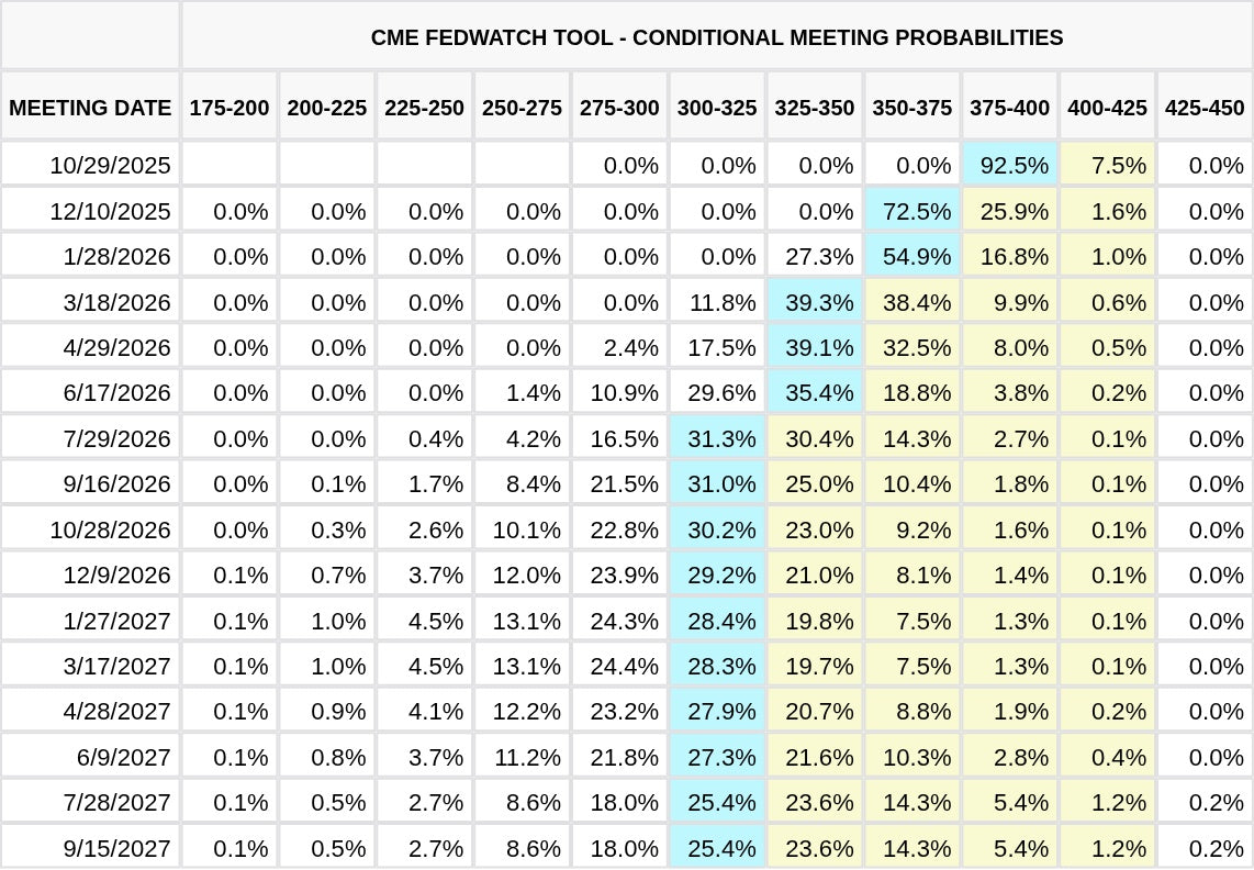 CME FedWatch Table Screenshot