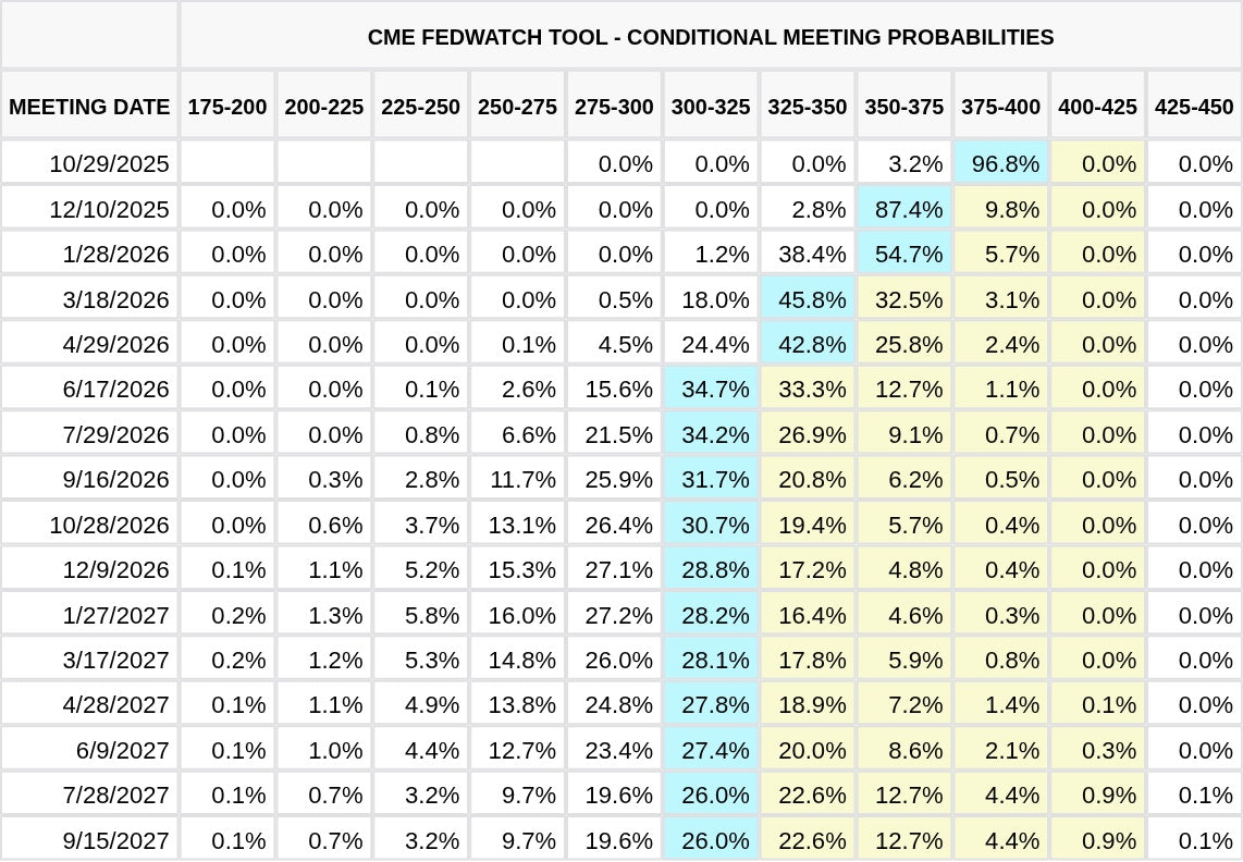 CME FedWatch Table Screenshot