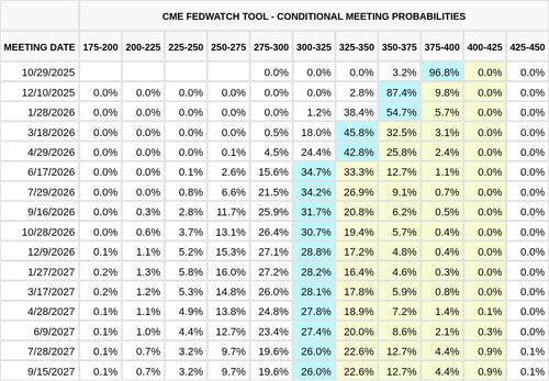 CME FedWatch Table Screenshot