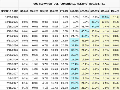 CME FedWatch Table Screenshot