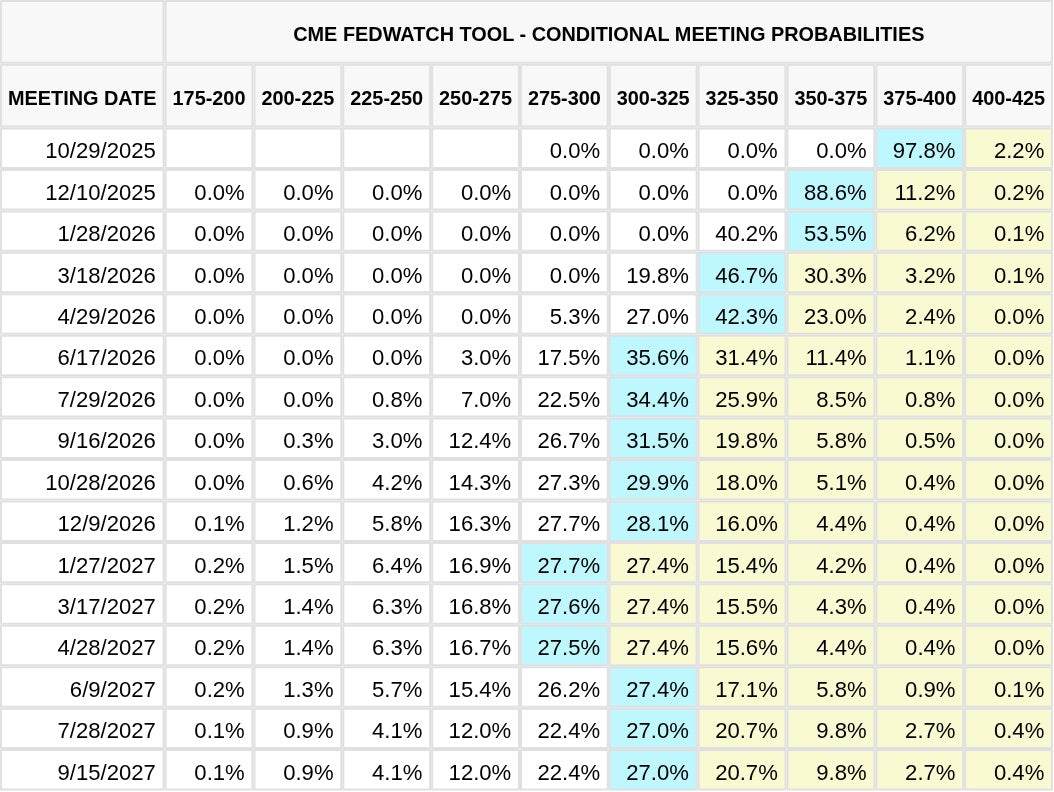 CME FedWatch Table Screenshot