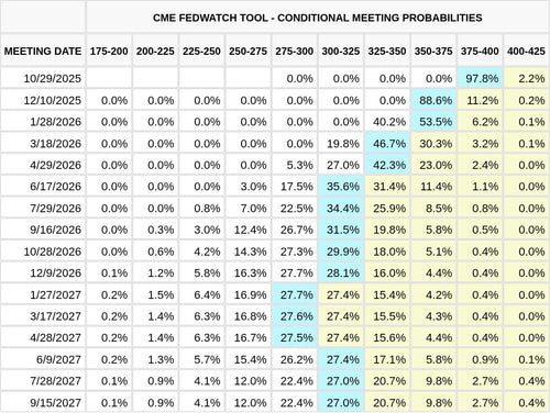 CME FedWatch Table Screenshot
