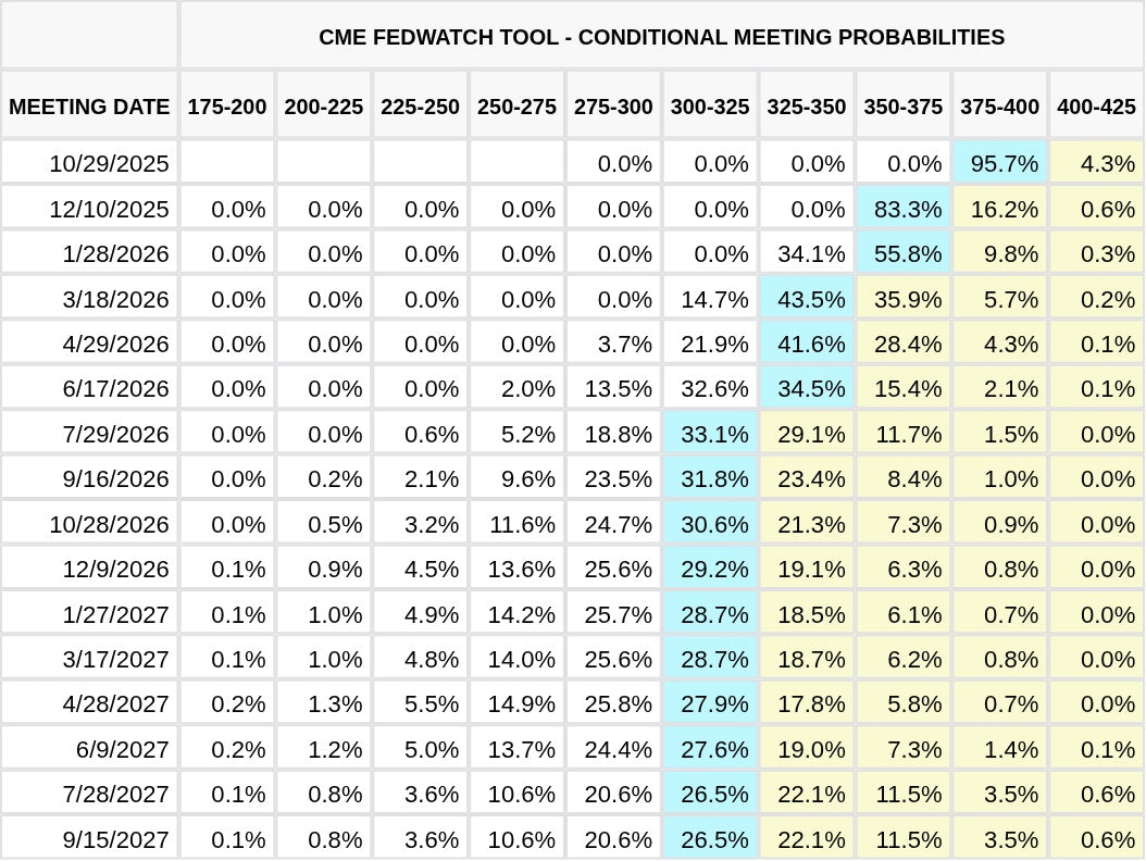 CME FedWatch Table Screenshot