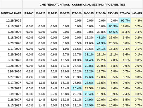 CME FedWatch Table Screenshot
