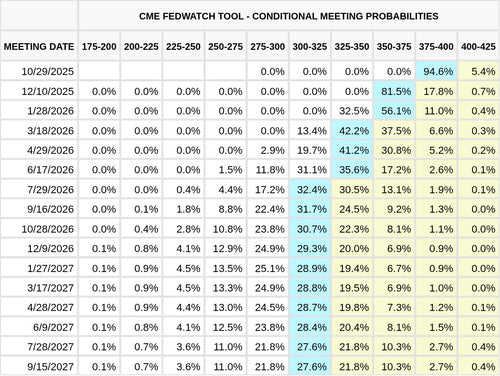 CME FedWatch Table Screenshot