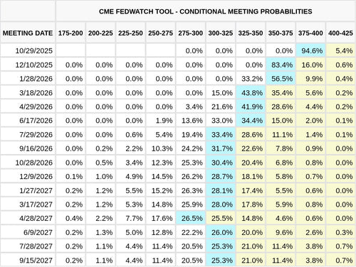 CME FedWatch Table Screenshot