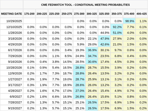 CME FedWatch Table Screenshot