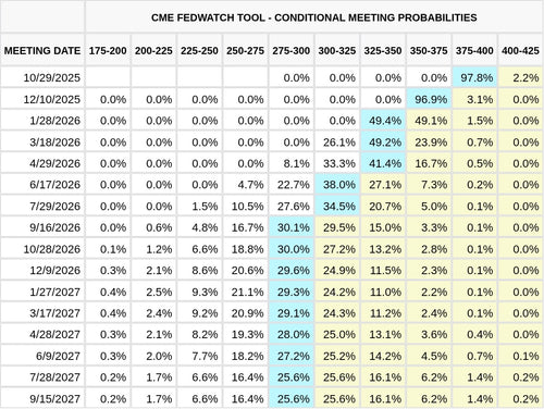 CME FedWatch Table Screenshot