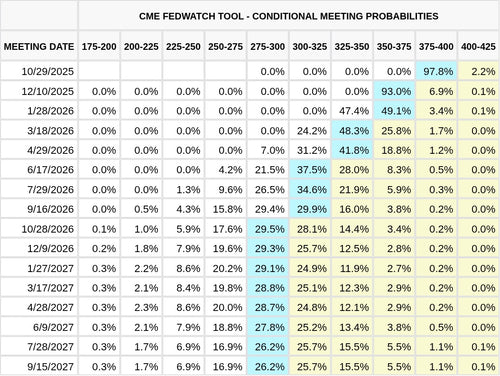 CME FedWatch Table Screenshot