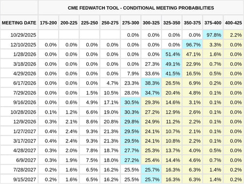 CME FedWatch Table Screenshot