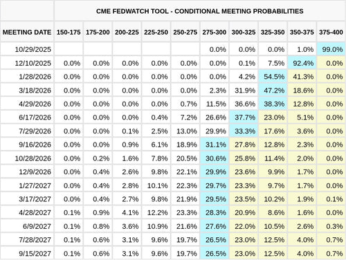 CME FedWatch Table Screenshot