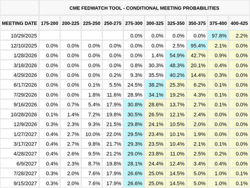 CME FedWatch Table Screenshot
