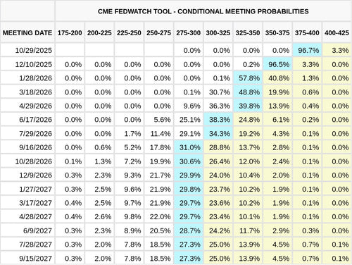 CME FedWatch Table Screenshot